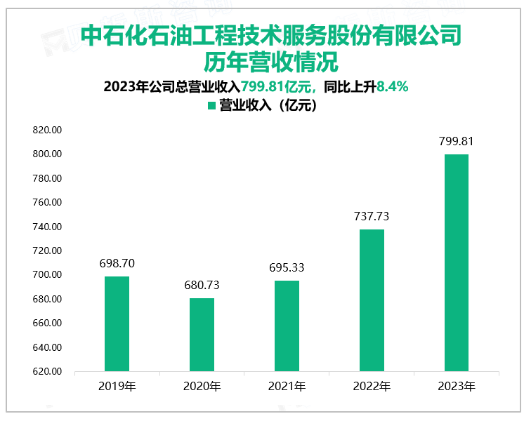 中石化石油工程技术服务股份有限公司历年营收情况