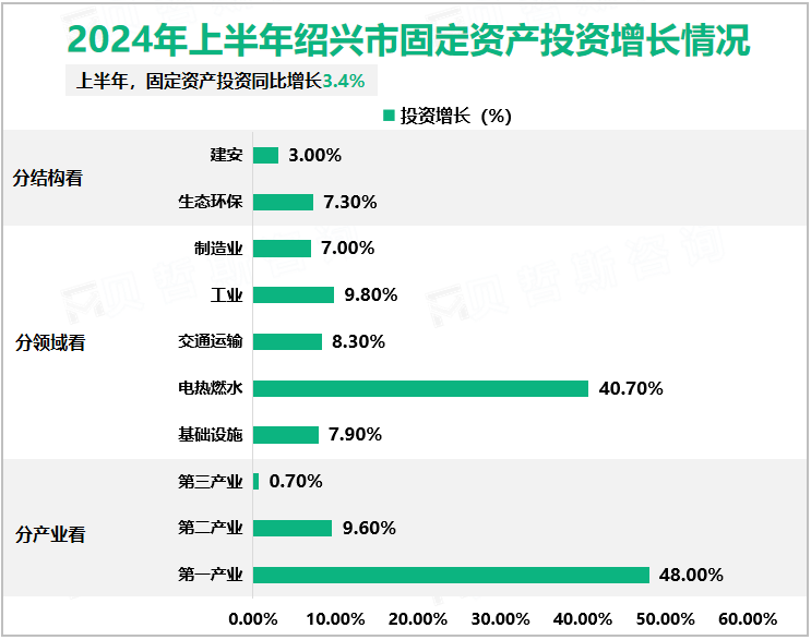 2024年上半年绍兴市固定资产投资增长情况