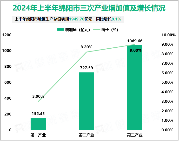 2024年上半年绵阳市三次产业增加值及增长情况