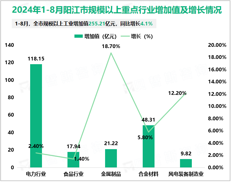 2024年1-8月阳江市规模以上重点行业增加值及增长情况