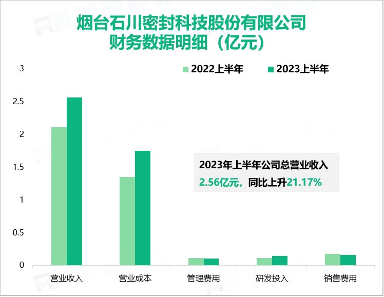 烟台石川密封科技股份有限公司 财务数据明细（亿元）