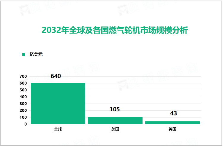 2032年全球及各国燃气轮机市场规模分析