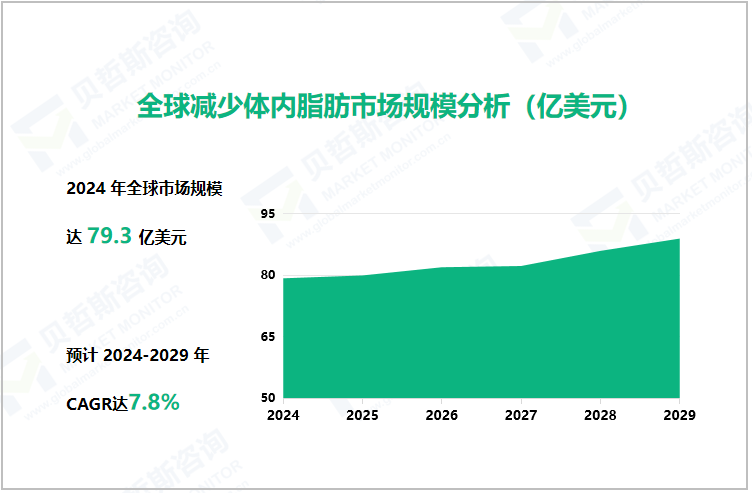 全球减少体内脂肪市场规模分析（亿美元）