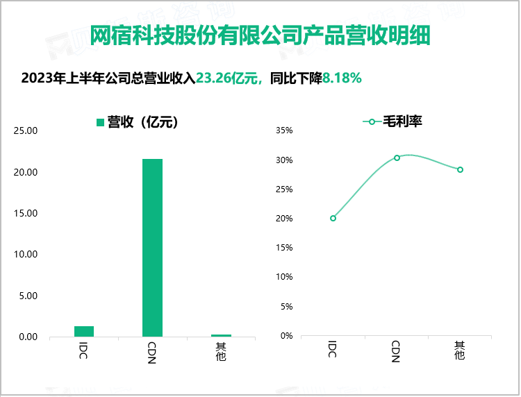 网宿科技股份有限公司产品营收明细