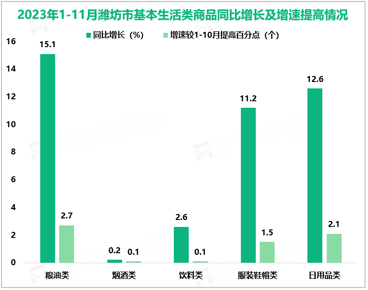 2023年1-11月潍坊市基本生活类商品同比增长及增速提高情况