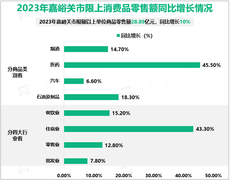 2023年嘉峪关市限上消费品零售额同比增长情况