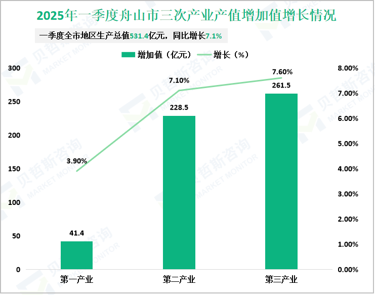 2025年一季度舟山市三次产业产值增加值增长情况