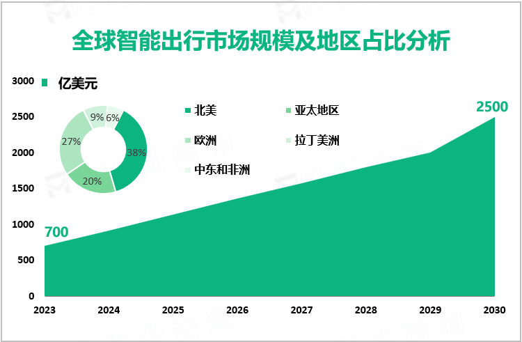 全球智能出行市场规模及地区占比分析