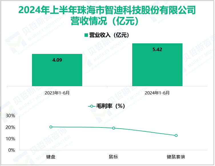 2024年上半年珠海市智迪科技股份有限公司营收情况(亿元)