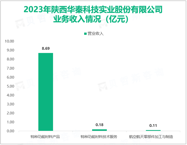 2023年陕西华秦科技实业股份有限公司业务收入情况（亿元）