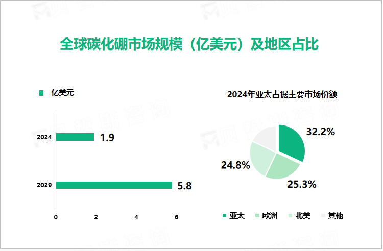 全球碳化硼市场规模（亿美元）及地区占比