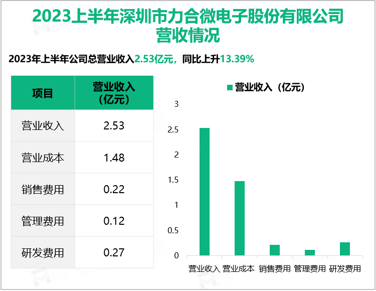 2023上半年深圳市力合微电子股份有限公司营收情况