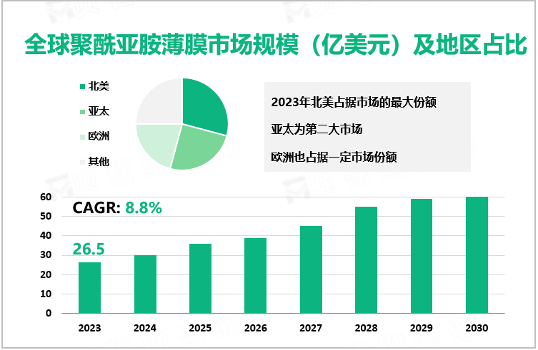 全球聚酰亚胺薄膜市场规模（亿美元）及地区占比