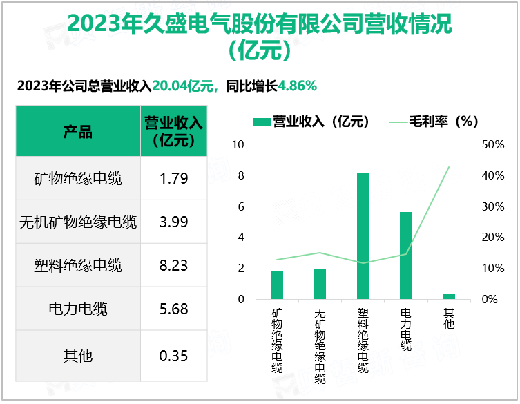 2023年久盛电气股份有限公司营收情况(亿元)