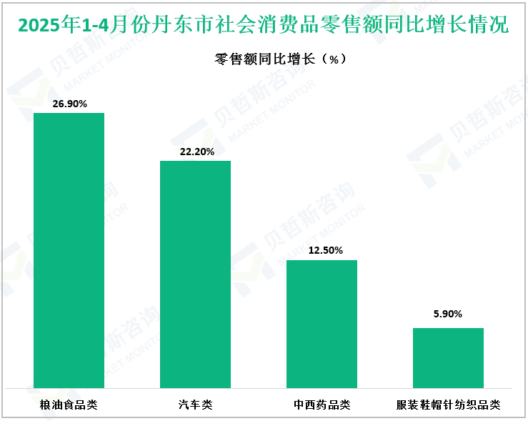 2025年1-4月份丹东市社会消费品零售额同比增长情况