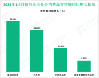 2025年1-4月份丹东市实现限额以上社会消费品零售额46.4亿元，同比增长10.4%