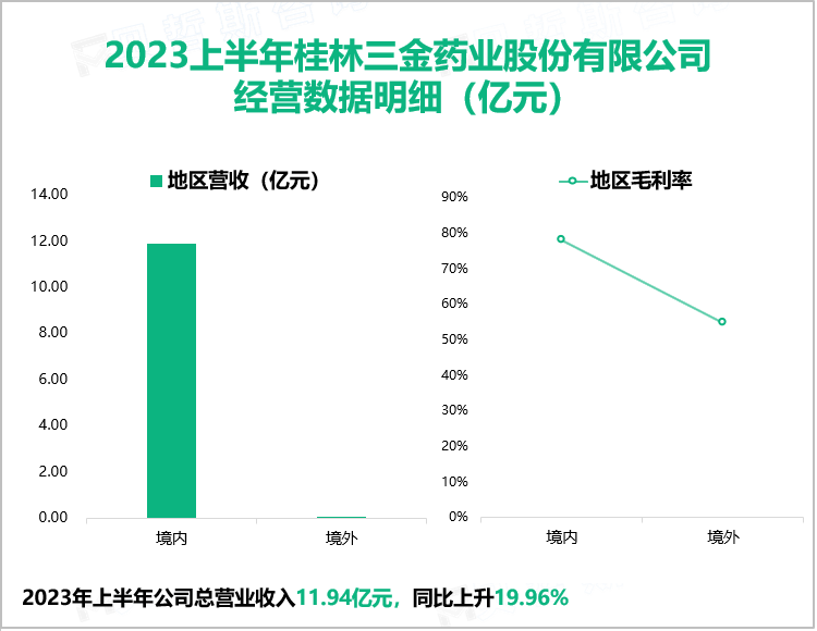 2023上半年桂林三金药业股份有限公司 经营数据明细（亿元）