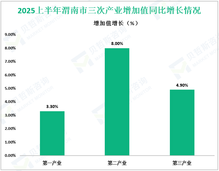 2025上半年渭南市三次产业增加值同比增长情况