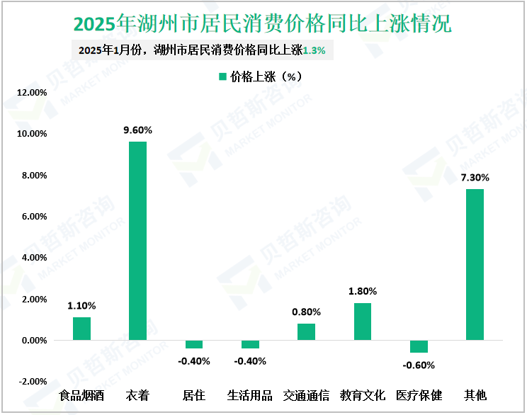 2025年湖州市居民消费价格同比上涨情况