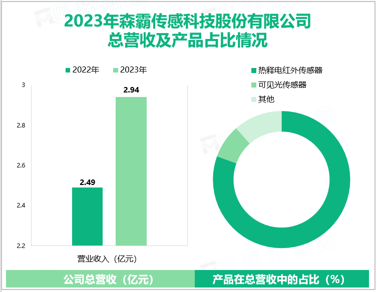 2023年森霸传感科技股份有限公司总营收及产品占比情况