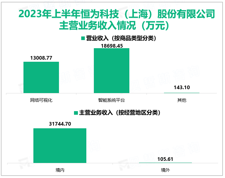 2023年上半年恒为科技（上海）股份有限公司主营业务收入情况（万元）