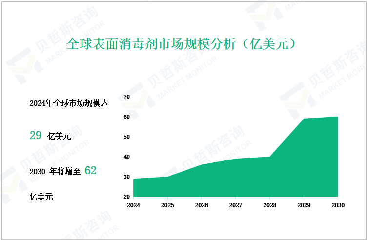 全球表面消毒剂市场规模分析（亿美元）