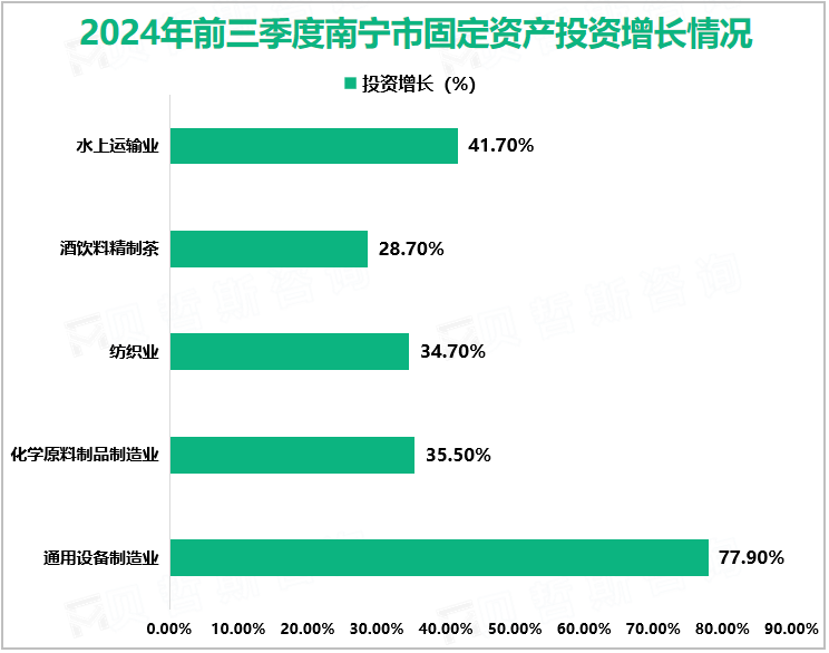 2024年前三季度南宁市固定资产投资增长情况