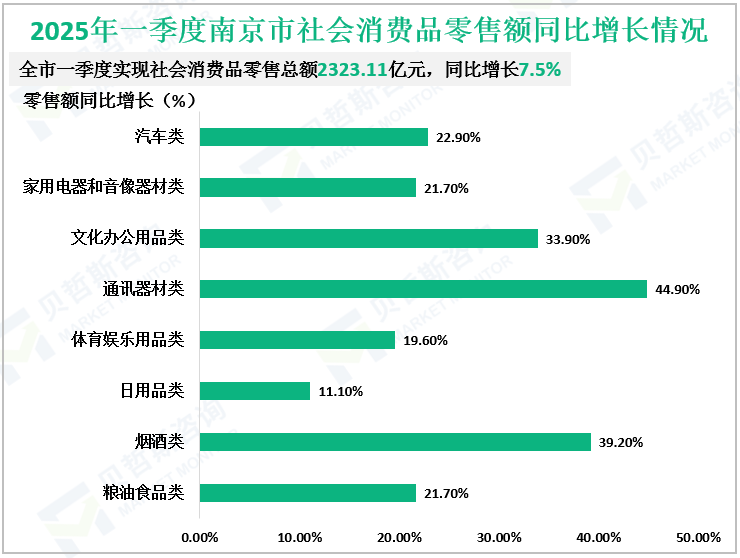 2025年一季度南京市社会消费品零售额同比增长情况