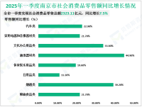 2025年一季度南京市服务业增加值同比增长5.8%