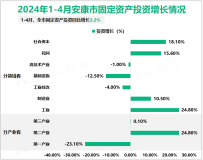 2024年1-4月安康市规模以上工业增加值增长7.8%