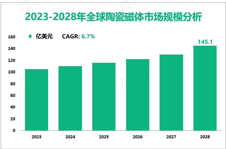 2023-2028年全球陶瓷磁体市场规模分析