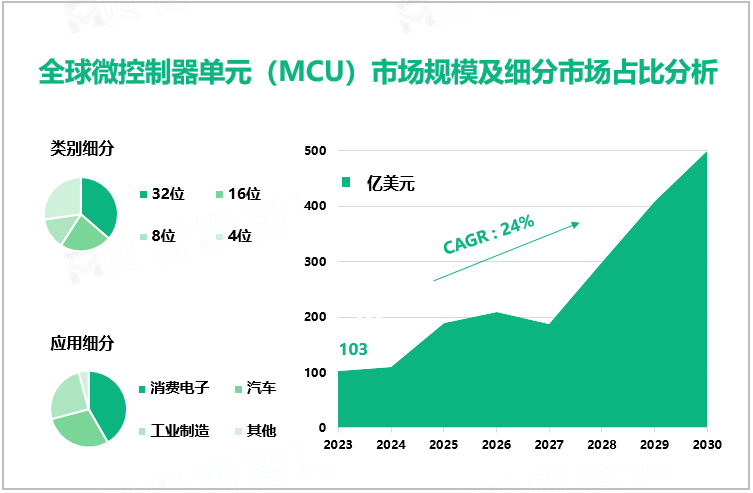 全球微控制器单元（MCU）市场规模及细分市场占比分析