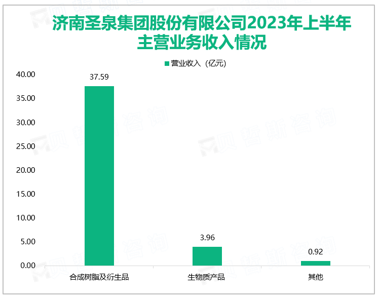 济南圣泉集团股份有限公司2023年上半年主营业务收入情况