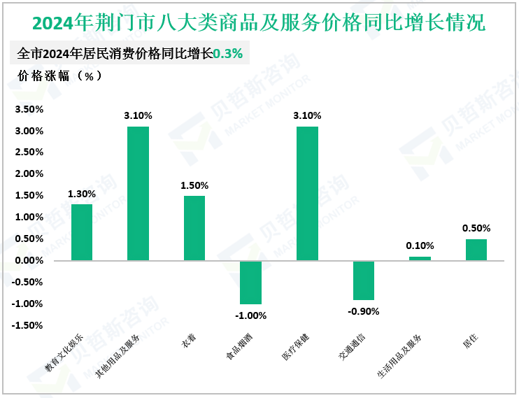 2024年荆门市八大类商品及服务价格同比增长情况