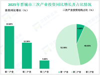 2025年晋城市固定资产投资完成830.3亿元，同比增长8.0%