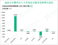 2025全年衢州市社会消费品零售总额1115.11亿元，同比增长5.0%