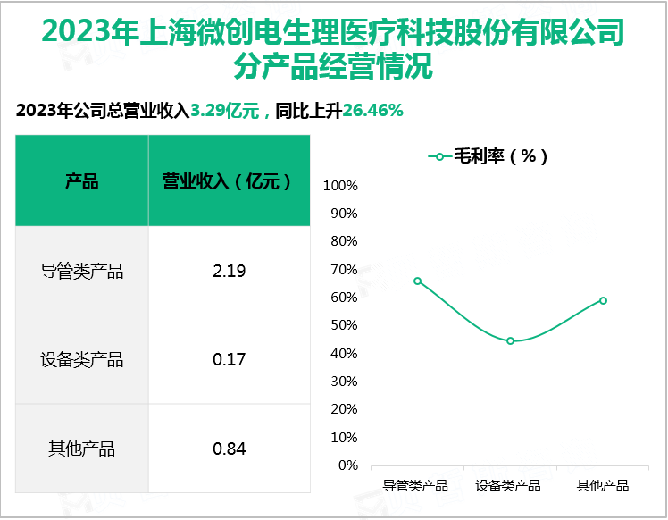 2023年上海微创电生理医疗科技股份有限公司分产品经营情况