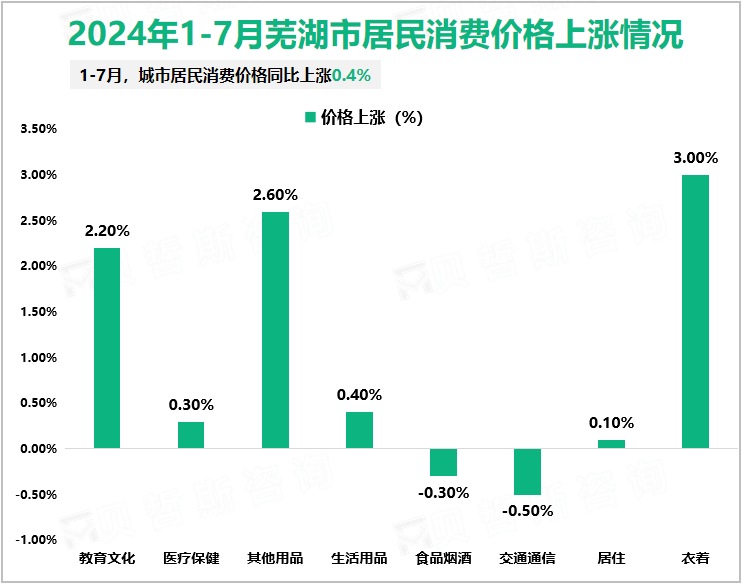 2024年1-7月芜湖市居民消费价格上涨情况