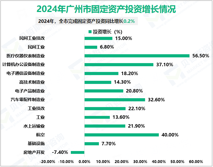 2024年广州市固定资产投资增长情况