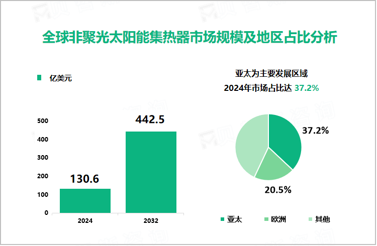 全球非聚光太阳能集热器市场规模及地区占比分析 