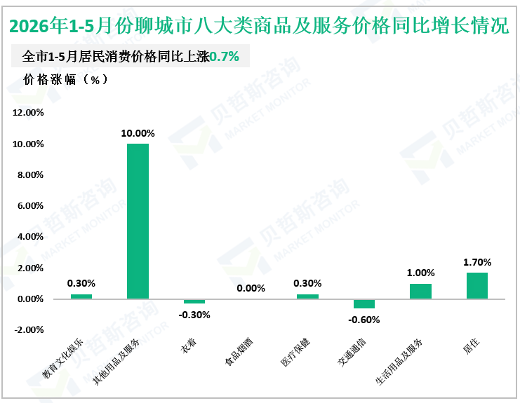 2026年1-5月份聊城市八大类商品及服务价格同比增长情况