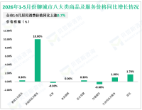 2026年1-5月聊城市限额以上零售额179.3亿元，同比增长5.7%