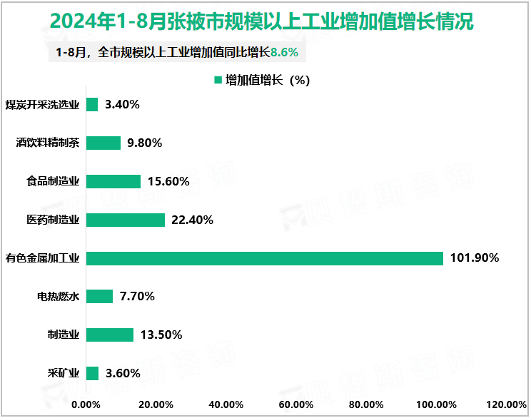 2024年1-8月张掖市规模以上工业增加值增长情况