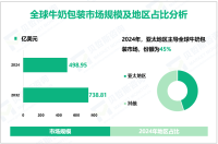 2024年全球牛奶包装市场规模为498.95亿美元，亚太地区占45%