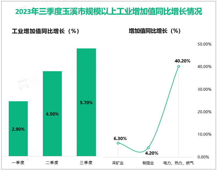 2023年三季度玉溪市规模以上工业增加值同比增长情况