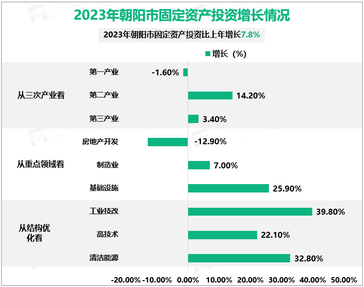 2023年朝阳市固定资产投资增长情况