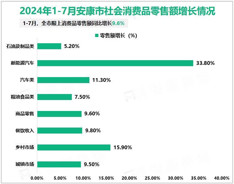 2024年1-7月安康市社会消费品零售额增长情况