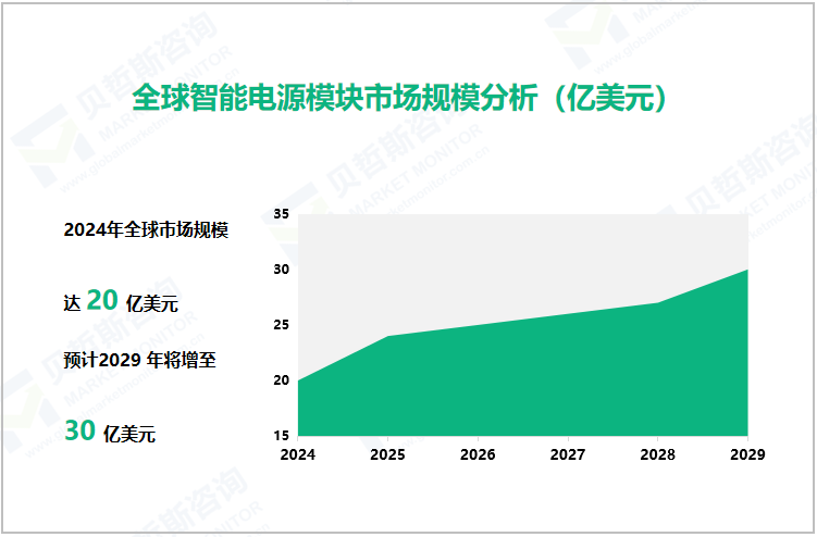 全球智能电源模块市场规模分析（亿美元）