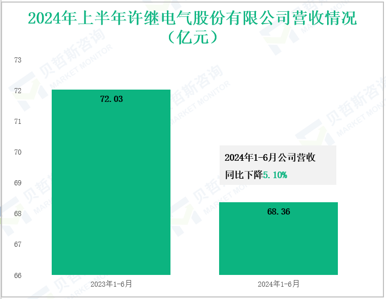 2024年上半年许继电气股份有限公司营收情况(亿元)