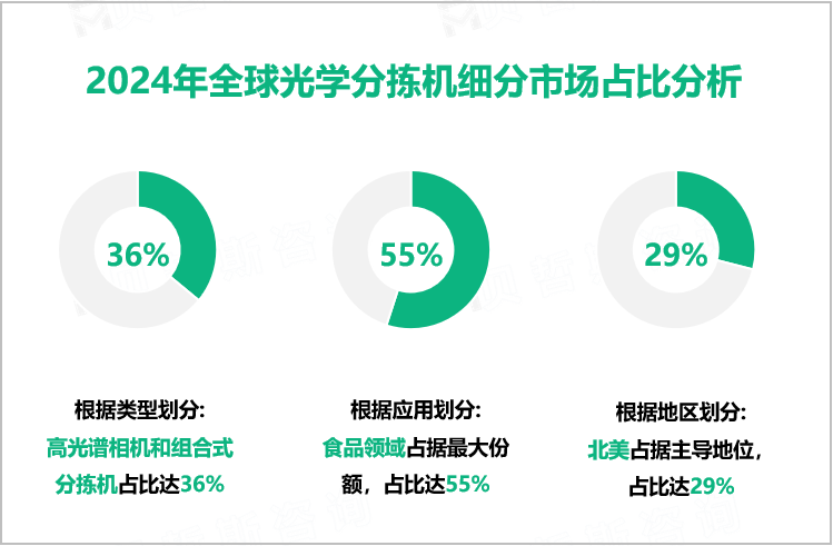 2024年全球光学分拣机细分市场占比分析